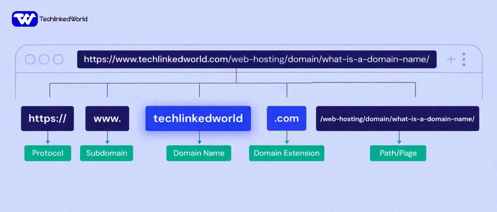 Diagram showing the difference between a domain name and a full URL including protocol subdomain domain extension and path