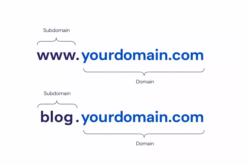 Diagram showing the difference between subdomain and domain name with examples www and blog subdomains